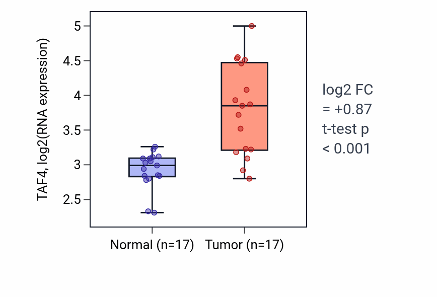 Tumor-vs-normal expression box plot for TAF4 RNA in COAD.