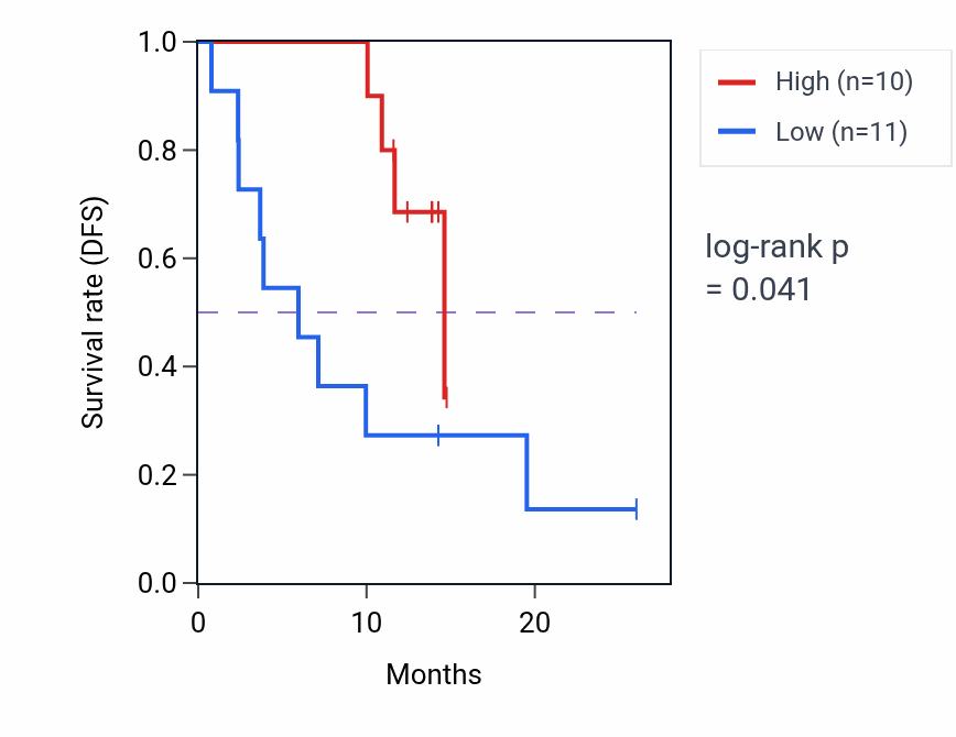 Kaplan&ndash;Meier survival curve for TAF4 mass-spec protein-high vs -low samples in LUAD.