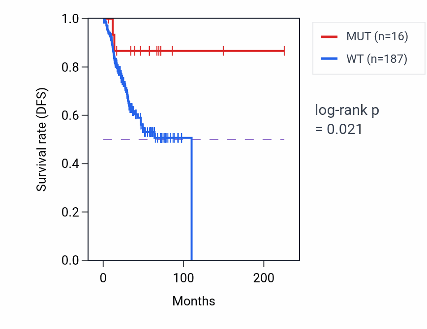 Kaplan&ndash;Meier survival curve for TAF4 mutant vs wild-type samples in UCEC.