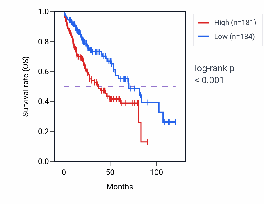 Kaplan&ndash;Meier survival curve for TAF4 RNA-high vs -low samples in LIHC.