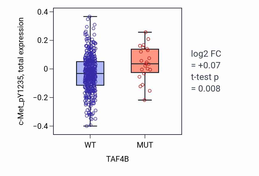Box plot of c-Met_pY1235 in TAF4B-low vs TAF4B-high samples in UCEC.