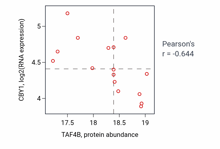 Per-sample scatter of TAF4B vs CBY1 in OV (Pearson r = -0.64).