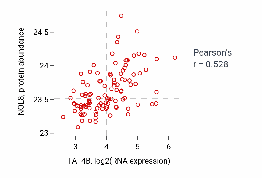 Per-sample scatter of TAF4B vs NOL8 in LSCC (Pearson r = 0.53).