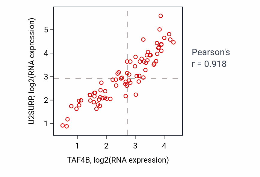 Per-sample scatter of TAF4B vs U2SURP in UVM (Pearson r = 0.92).