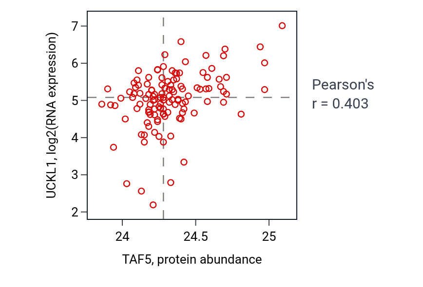 Per-sample scatter of TAF5 vs UCKL1 in BRCA (Pearson r = 0.40).