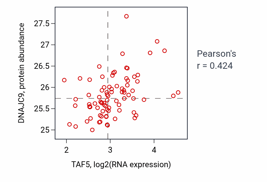 Per-sample scatter of TAF5 vs DNAJC9 in OV (Pearson r = 0.42).