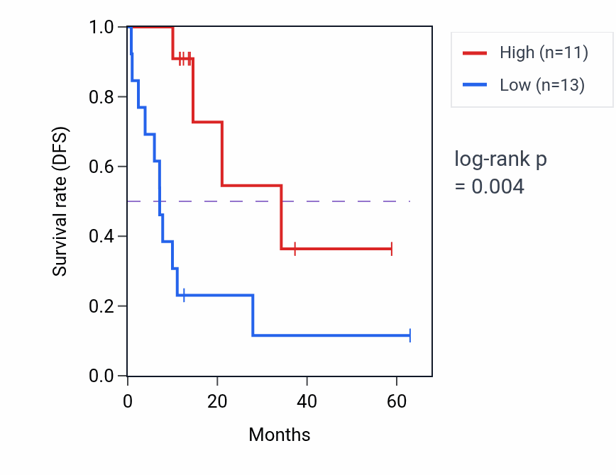 Kaplan&ndash;Meier survival curve for TAF5 mass-spec protein-high vs -low samples in LUAD.