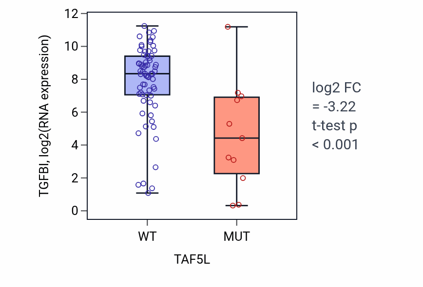 Box plot of TGFBI in TAF5L-low vs TAF5L-high samples in LUNG_NSCLC_LUAD.