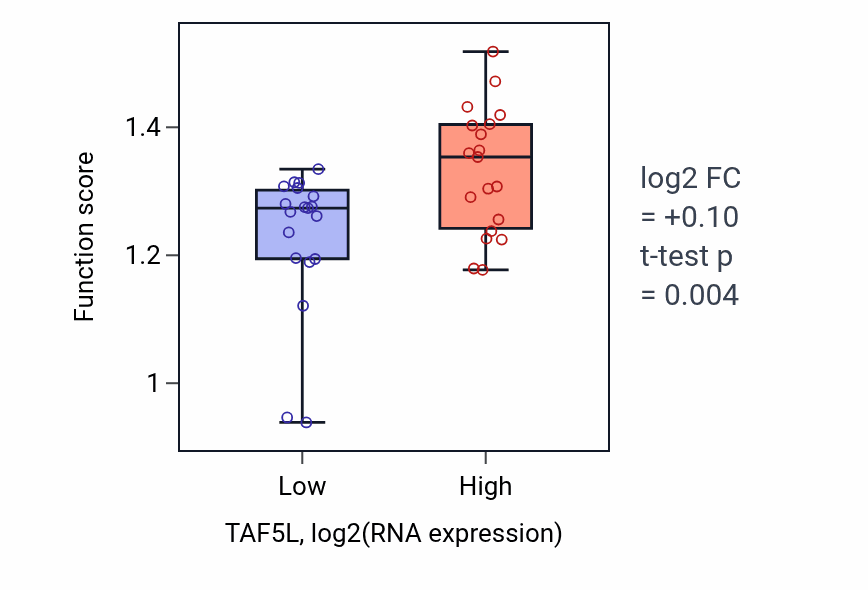 Box plot of Nuclear pore complex assembly in TAF5L-low vs TAF5L-high samples in BONE.