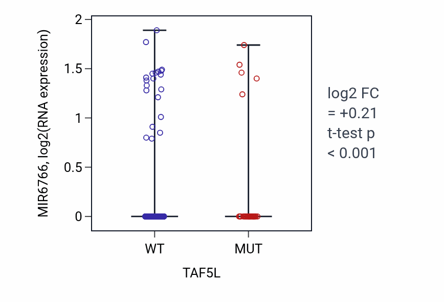 Box plot of MIR6766 in TAF5L-low vs TAF5L-high samples in UCEC.