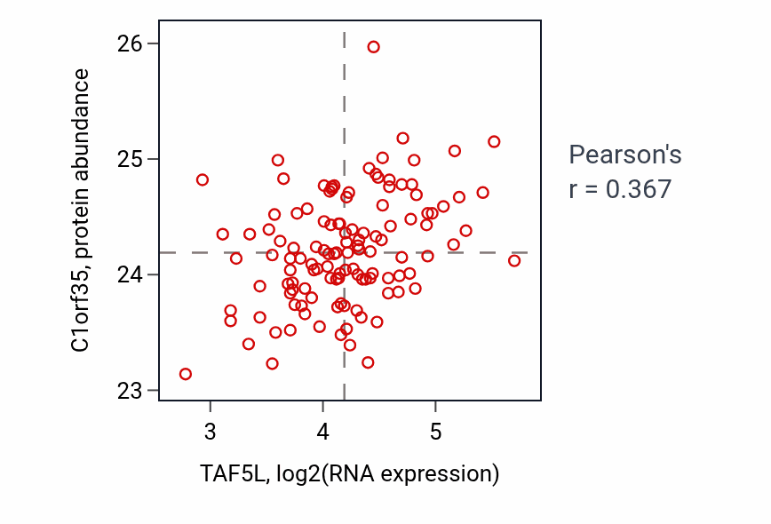 Per-sample scatter of TAF5L vs C1orf35 in BRCA (Pearson r = 0.37).