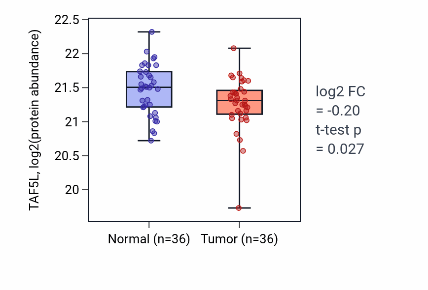 Tumor-vs-normal mass-spec protein box plot for TAF5L in PDAC.
