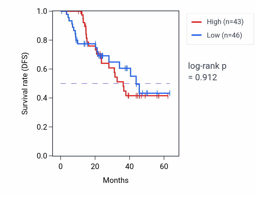 Kaplan&ndash;Meier survival curve for TAF5L mass-spec protein-high vs -low samples in HNSC.