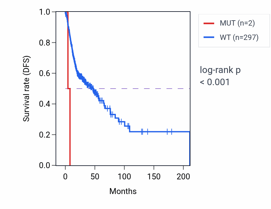 Kaplan&ndash;Meier survival curve for TAF5L mutant vs wild-type samples in HNSC.