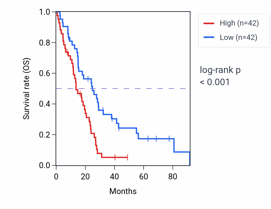 Kaplan&ndash;Meier survival curve for TAF5L RNA-high vs -low samples in MESO.