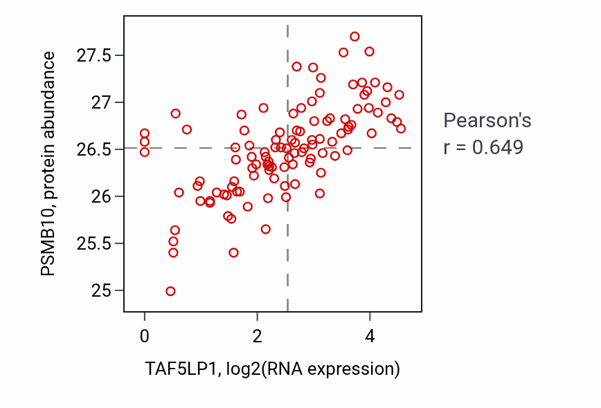 Per-sample scatter of TAF5LP1 vs PSMB10 in HNSC (Pearson r = 0.65).