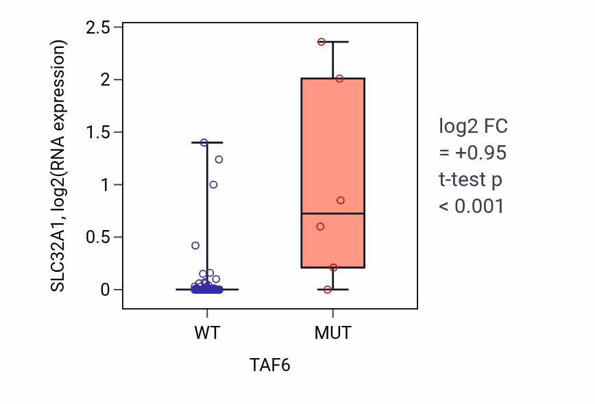 Box plot of SLC32A1 in TAF6-low vs TAF6-high samples in BLOOD_Leukemia.