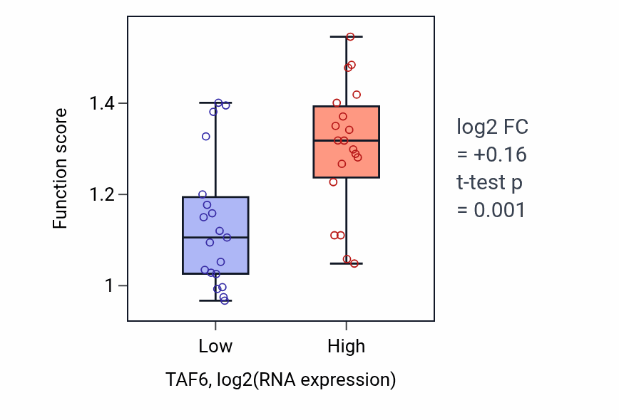 Box plot of Pre-mRNA catabolic process in TAF6-low vs TAF6-high samples in BONE.