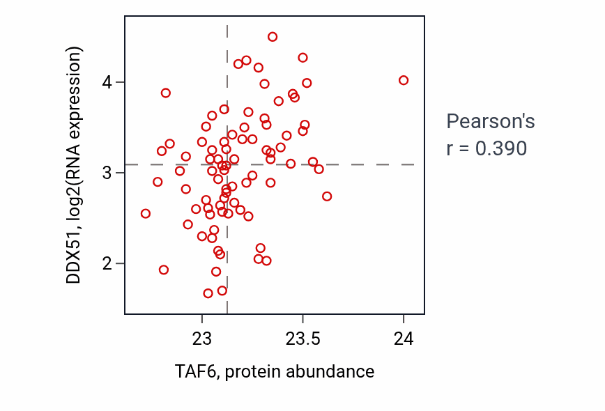 Per-sample scatter of TAF6 vs DDX51 in OV (Pearson r = 0.39).