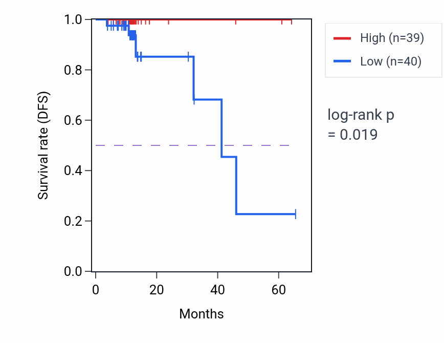 Kaplan&ndash;Meier survival curve for TAF6 mass-spec protein-high vs -low samples in OV.