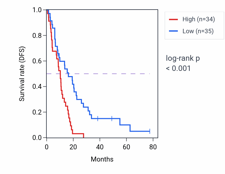 Kaplan&ndash;Meier survival curve for TAF6 RNA-high vs -low samples in MESO.