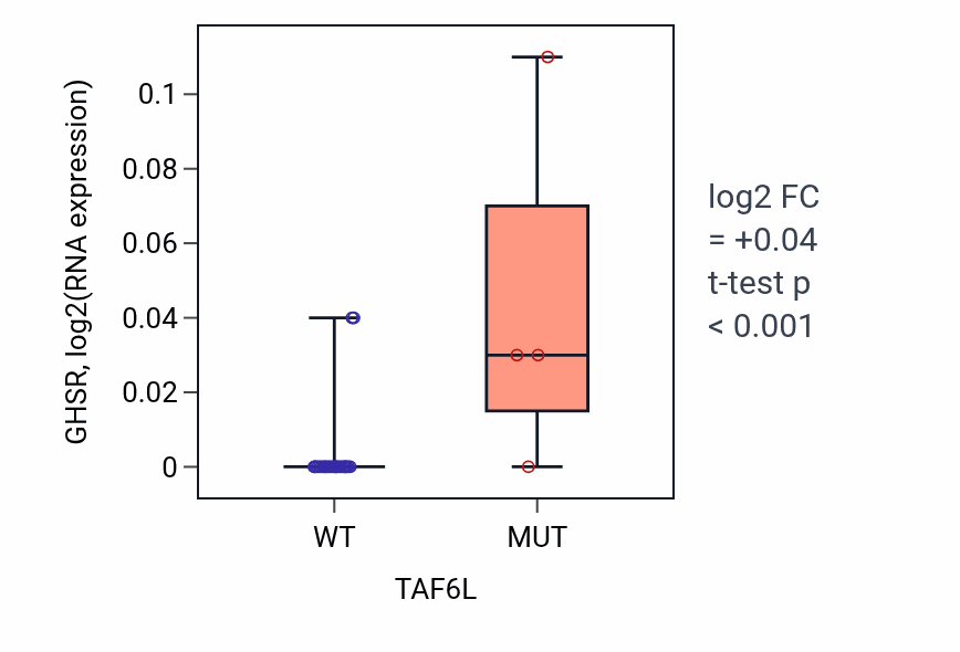 Box plot of GHSR in TAF6L-low vs TAF6L-high samples in OESOPHAGUS.