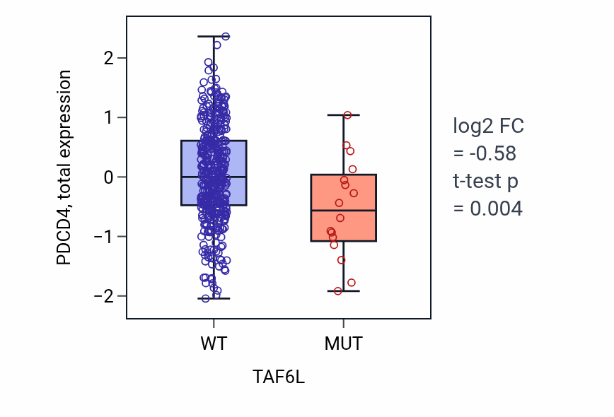 Box plot of PDCD4 in TAF6L-low vs TAF6L-high samples in UCEC.