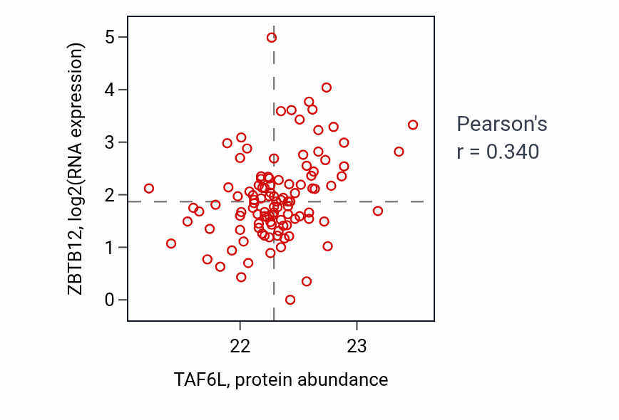 Per-sample scatter of TAF6L vs ZBTB12 in HNSC (Pearson r = 0.34).