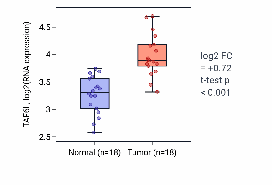 Tumor-vs-normal expression box plot for TAF6L RNA in BLCA.