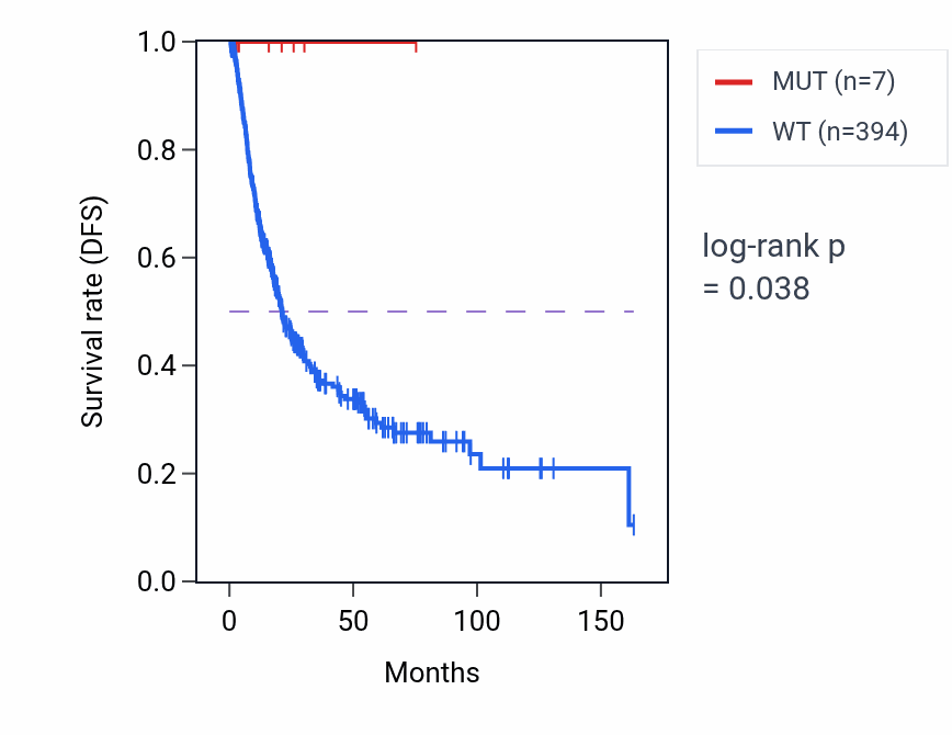 Kaplan&ndash;Meier survival curve for TAF6L mutant vs wild-type samples in BLCA.