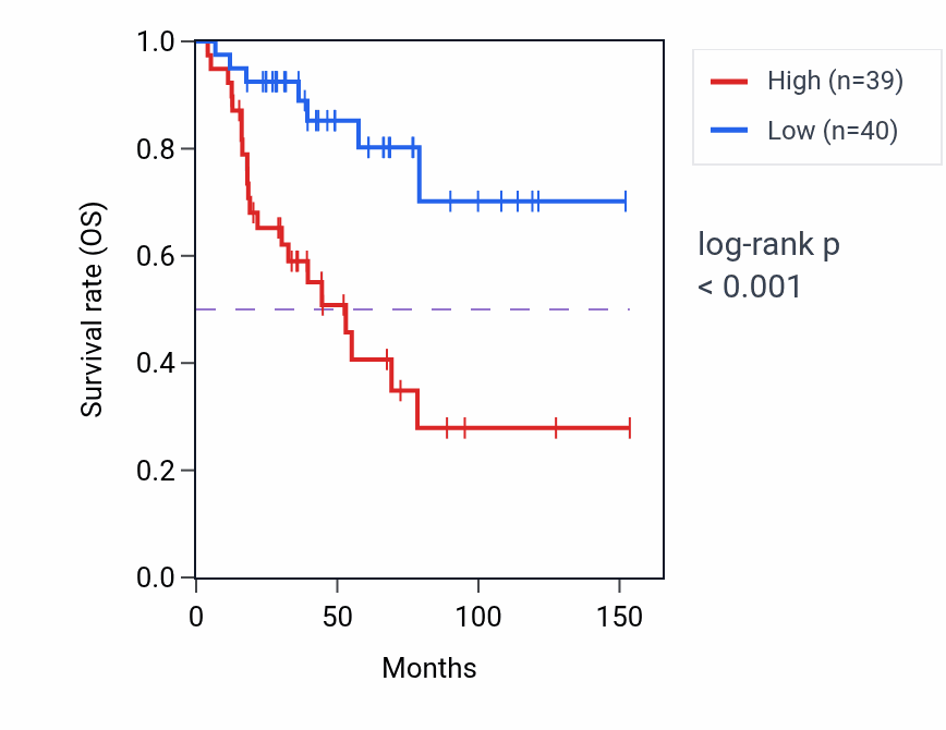 Kaplan&ndash;Meier survival curve for TAF6L RNA-high vs -low samples in ACC.