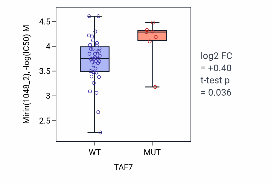 Box plot of Mirin in TAF7-low vs TAF7-high samples in LARGE_INTESTINE.