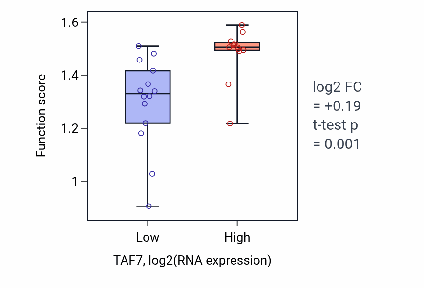 Box plot of Negative regulation of MHC class II biosynthetic process in TAF7-low vs TAF7-high samples in LUNG_NSCLC_LUSC.