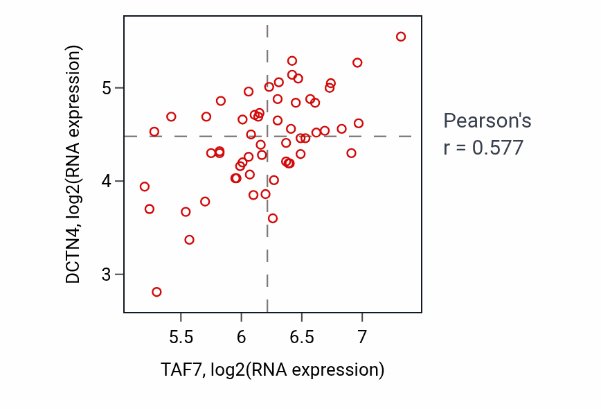 Per-sample scatter of TAF7 vs DCTN4 in OVARY (Pearson r = 0.58).