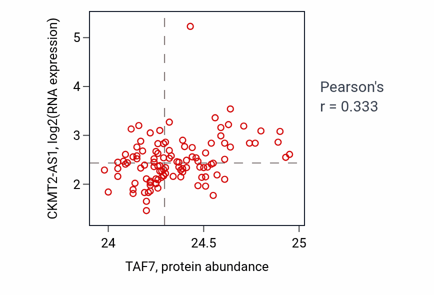 Per-sample scatter of TAF7 vs CKMT2-AS1 in LSCC (Pearson r = 0.33).