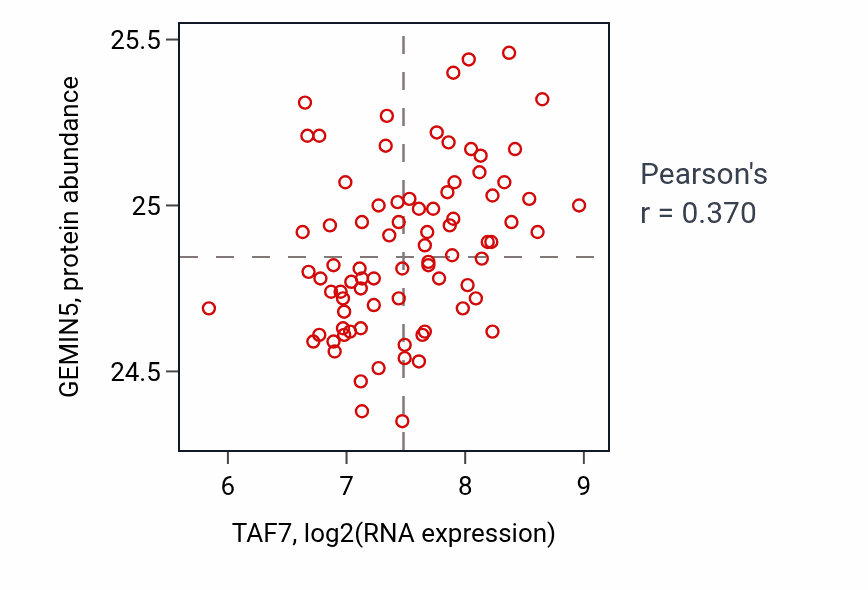 Per-sample scatter of TAF7 vs GEMIN5 in OV (Pearson r = 0.37).