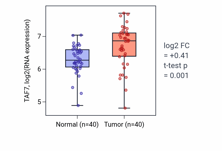 Tumor-vs-normal expression box plot for TAF7 RNA in HNSC.