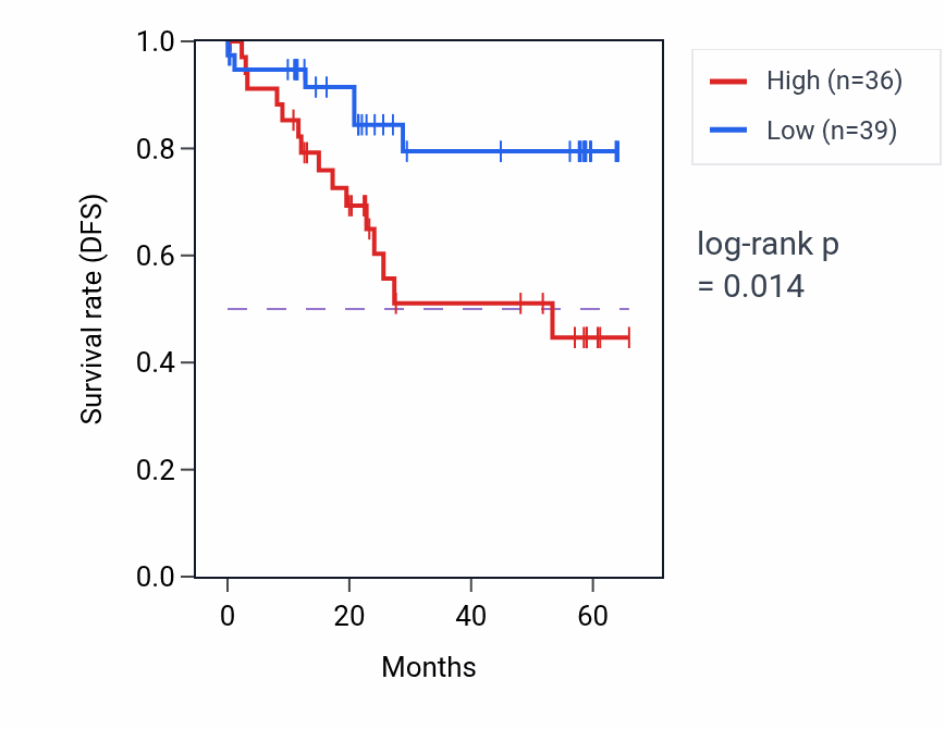 Kaplan&ndash;Meier survival curve for TAF7 mass-spec protein-high vs -low samples in CCRCC.