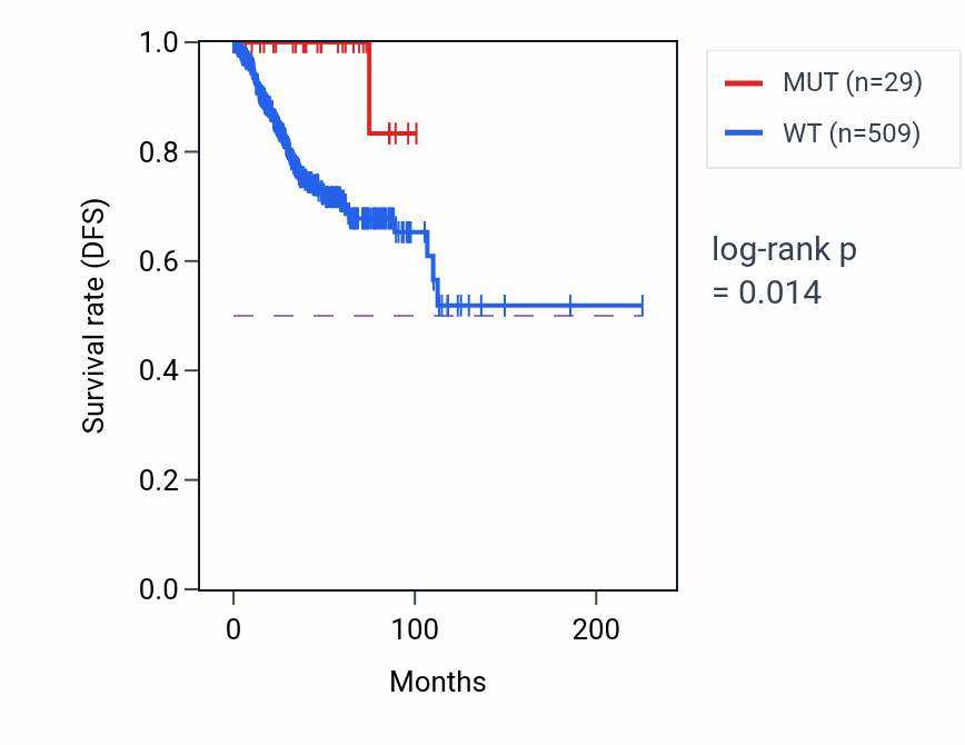 Kaplan&ndash;Meier survival curve for TAF7 mutant vs wild-type samples in UCEC.