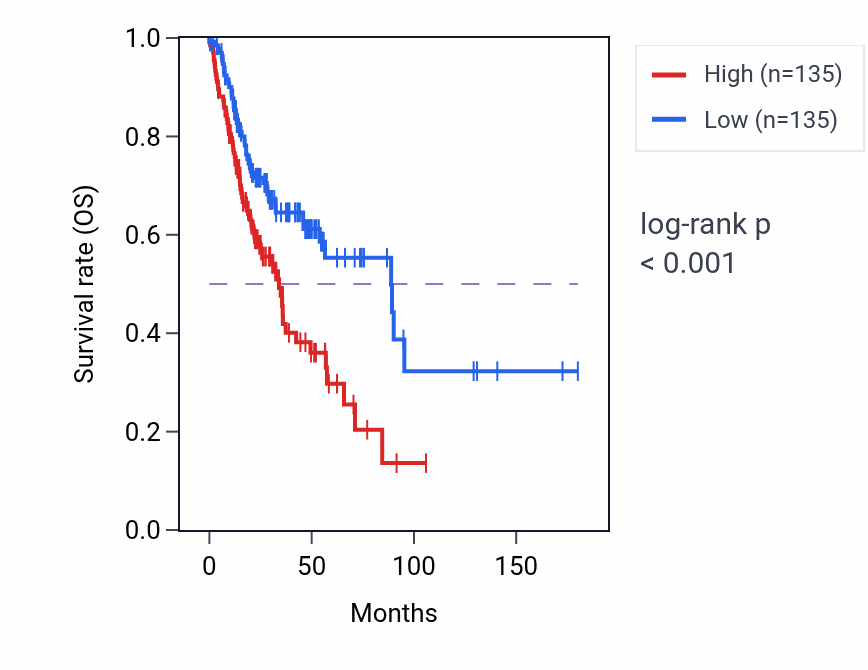 Kaplan&ndash;Meier survival curve for TAF7 RNA-high vs -low samples in HNSC.