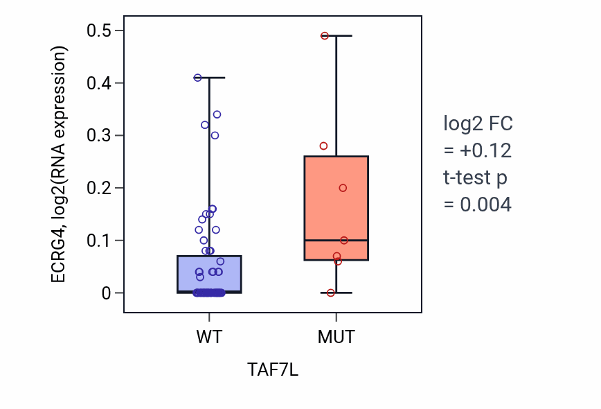 Box plot of ECRG4 in TAF7L-low vs TAF7L-high samples in LARGE_INTESTINE.