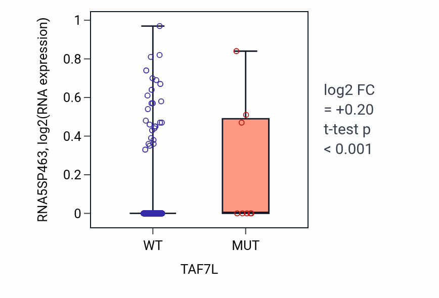 Box plot of RNA5SP463 in TAF7L-low vs TAF7L-high samples in LUAD.