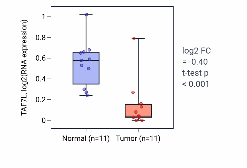 Tumor-vs-normal expression box plot for TAF7L RNA in KIRP.