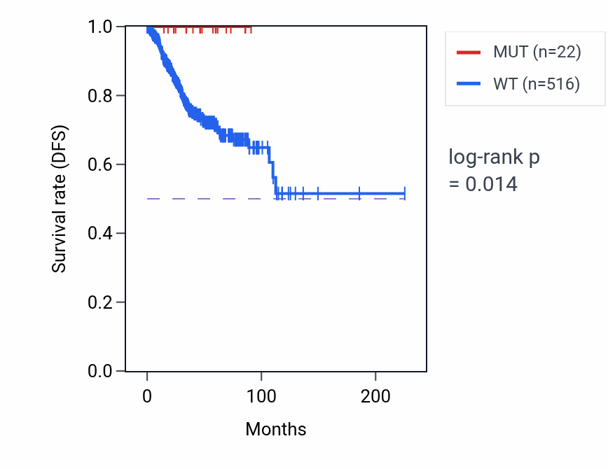 Kaplan&ndash;Meier survival curve for TAF7L mutant vs wild-type samples in UCEC.