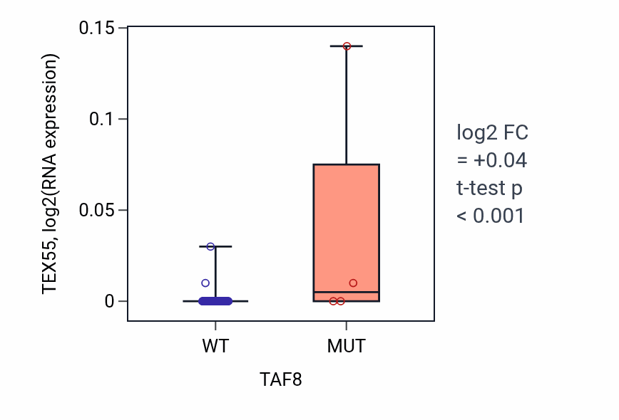 Box plot of TEX55 in TAF8-low vs TAF8-high samples in CNS.