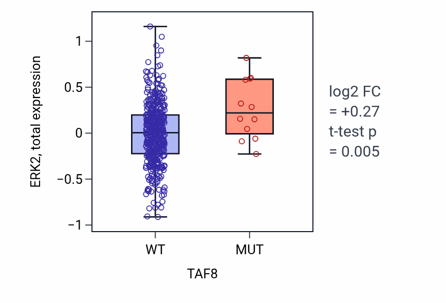 Box plot of ERK2 in TAF8-low vs TAF8-high samples in UCEC.