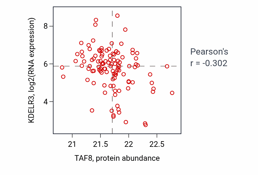 Per-sample scatter of TAF8 vs KDELR3 in BRCA (Pearson r = -0.30).