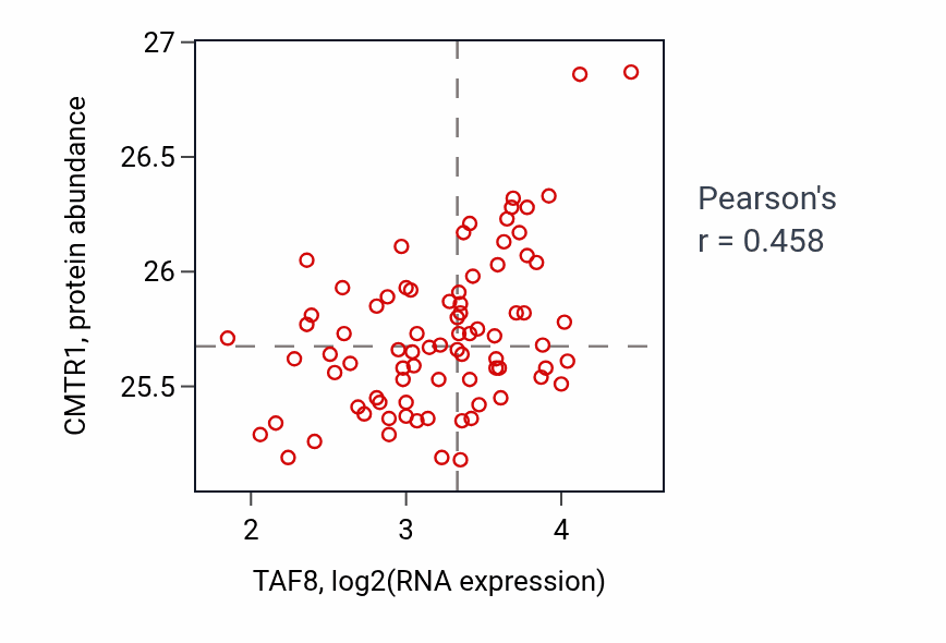 Per-sample scatter of TAF8 vs CMTR1 in OV (Pearson r = 0.46).