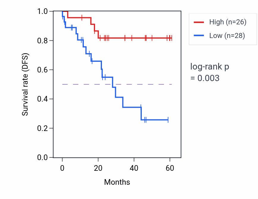 Kaplan&ndash;Meier survival curve for TAF8 mass-spec protein-high vs -low samples in LSCC.