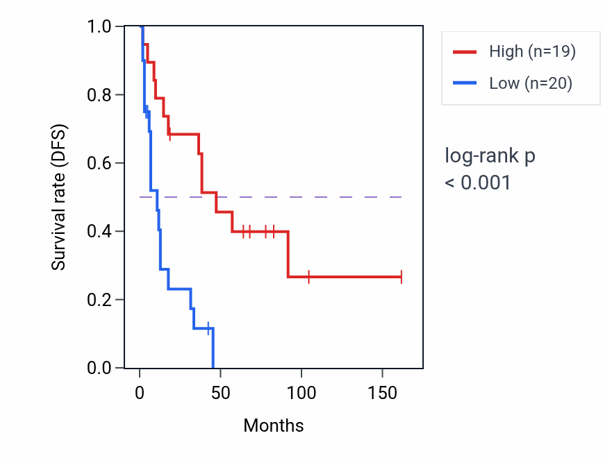 Kaplan&ndash;Meier survival curve for TAF8 RNA-high vs -low samples in SCLC.